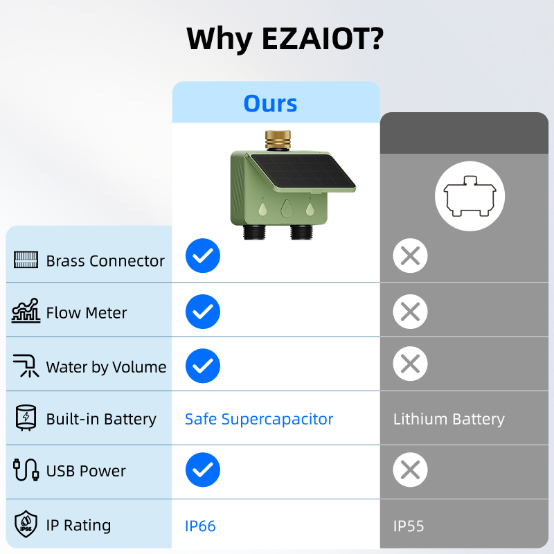 WiFi Su Zamanlayıcısı 2 Bölgel - Smart Garden Water Timer incelemesi ve fiyatı